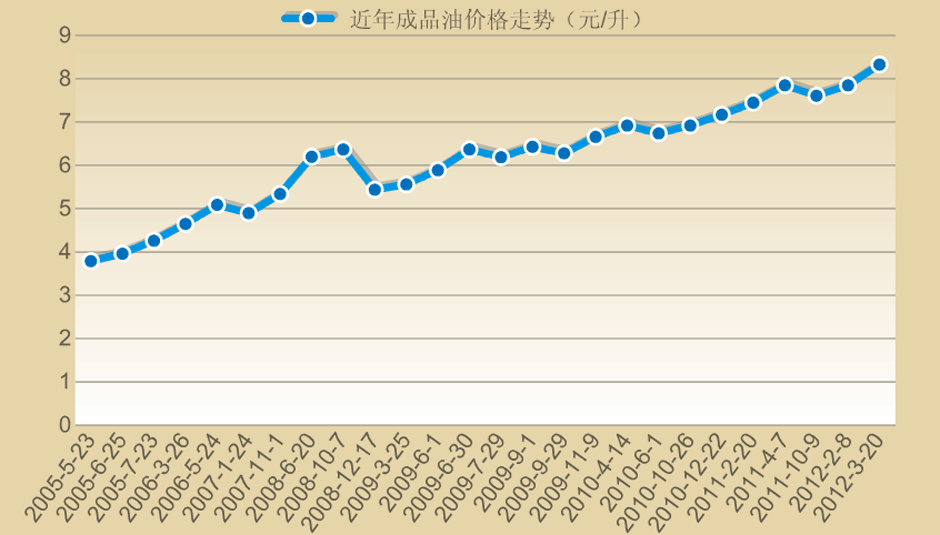 成品油價(jià)格年內(nèi)第二次調(diào)整 國際油價(jià)聯(lián)動(dòng)驅(qū)動(dòng)行業(yè)新格局